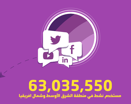 63 مليون مستخدم للشبكات الاجتماعية في الشرق الاوسط