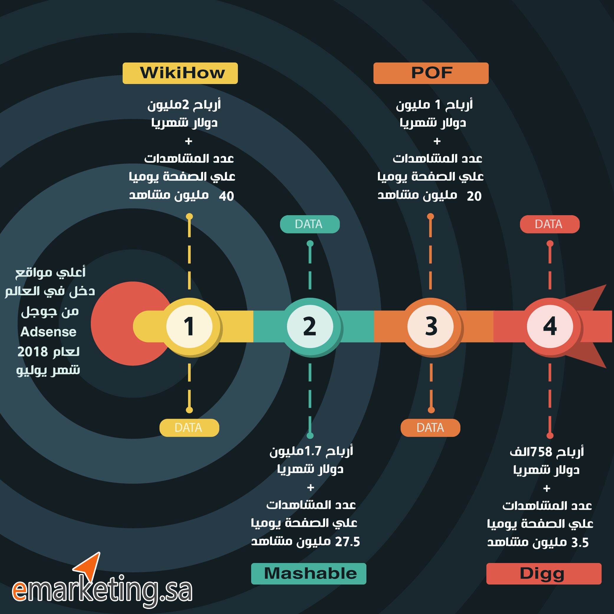 أعلى المواقع دخل في العالم من جوجل AdSense عام 2018
