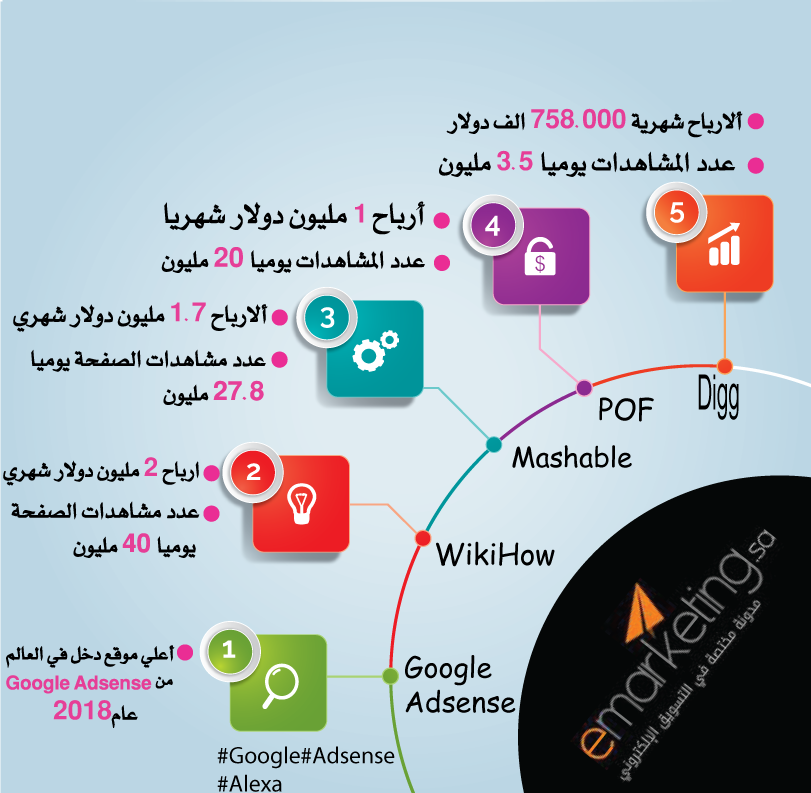 أعلى المواقع مشاهدة وربحا في العالم من جوجل AdSense لعام 2018