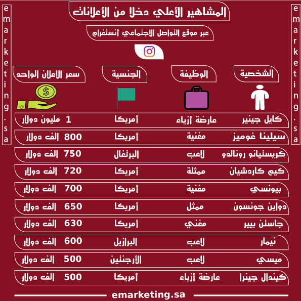 المشاهير الأعلى دخلا من الإعلانات عبر موقع التواصل الإجتماعي ” انستغرام”