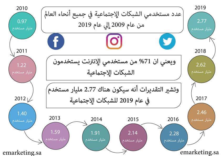 عدد مستخدمي الشبكات الإجتماعية في جميع أنحاء العالم من عام 2010 إلي عام 2019