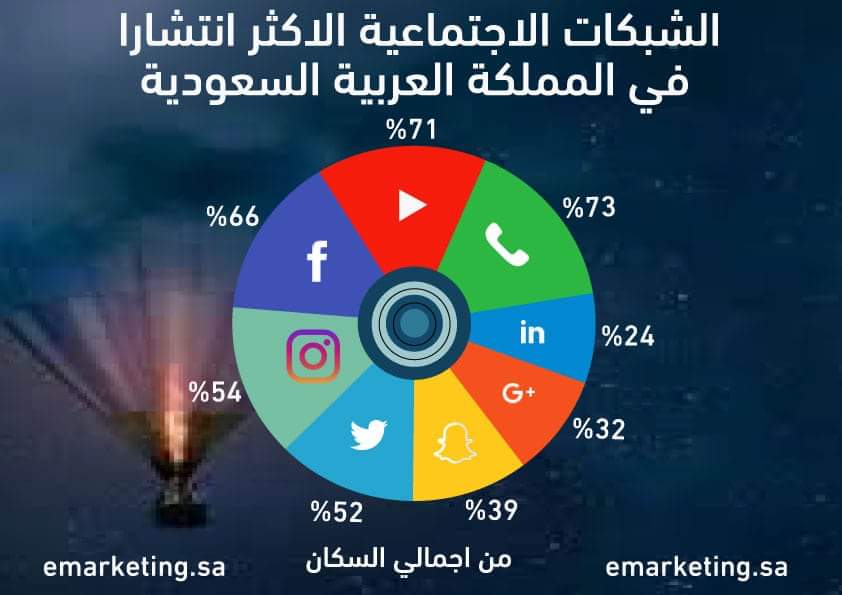 الشبكات الاجتماعية الأكثر انتشارا في المملكة العربية السعودية